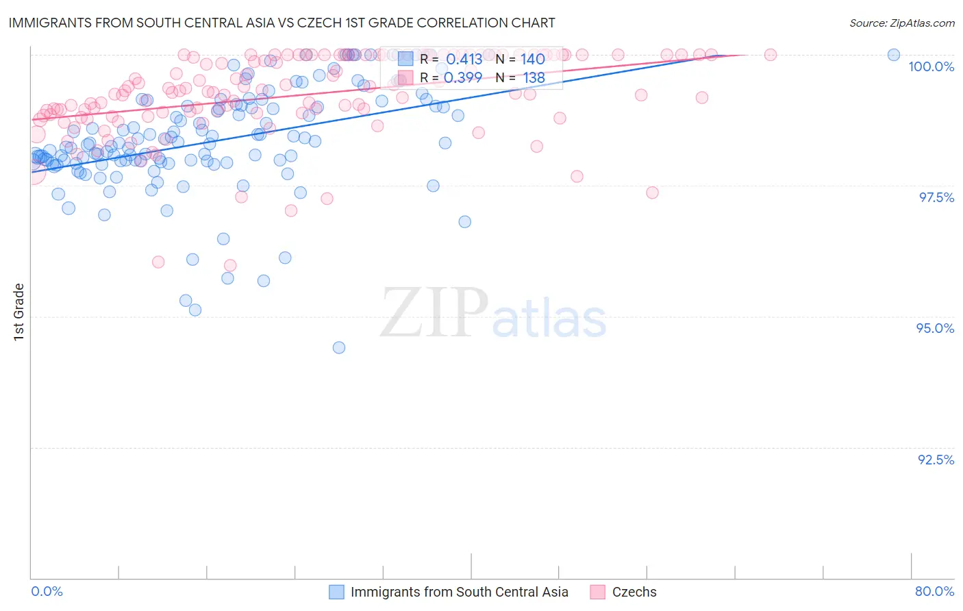 Immigrants from South Central Asia vs Czech 1st Grade