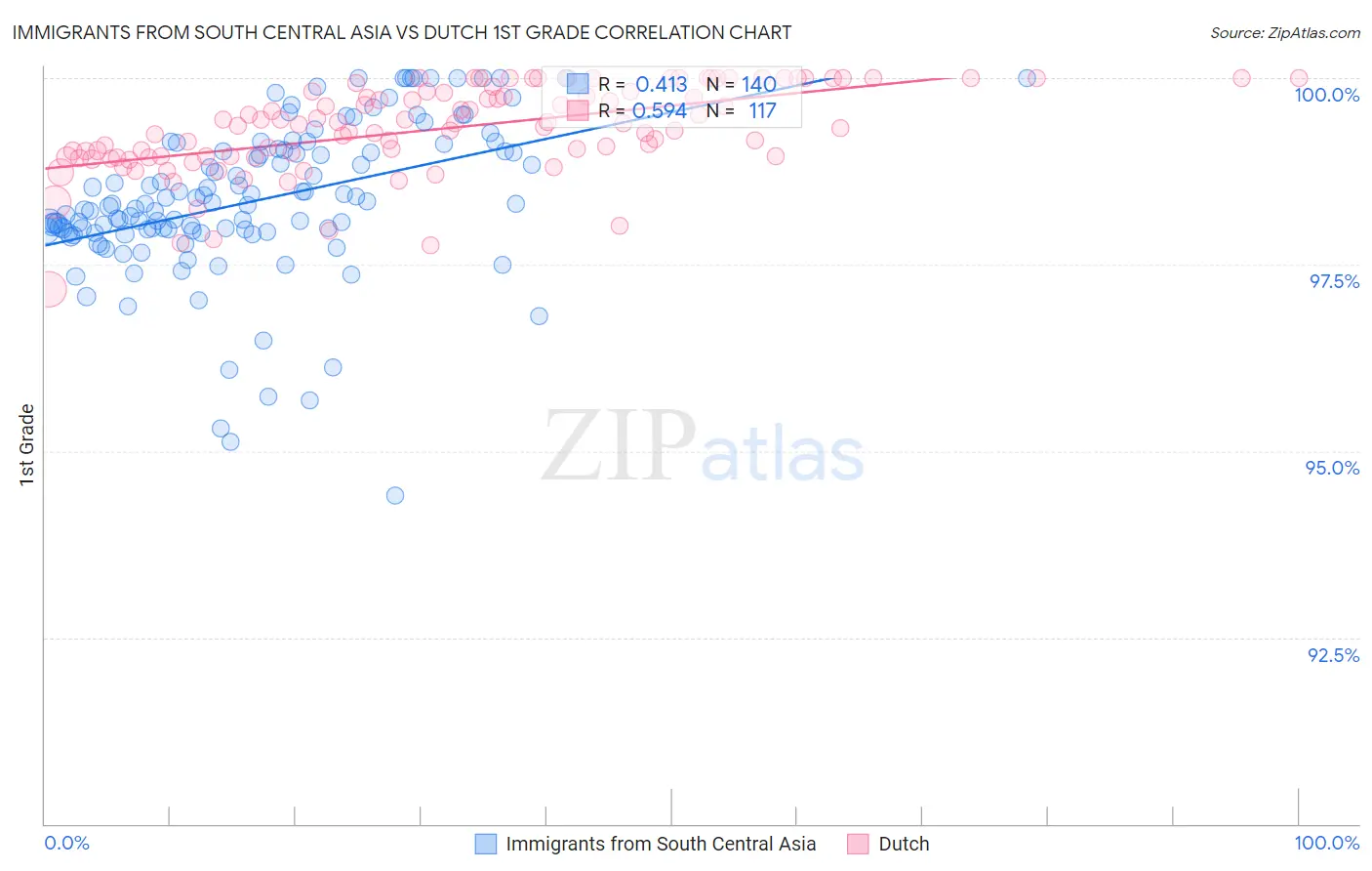 Immigrants from South Central Asia vs Dutch 1st Grade