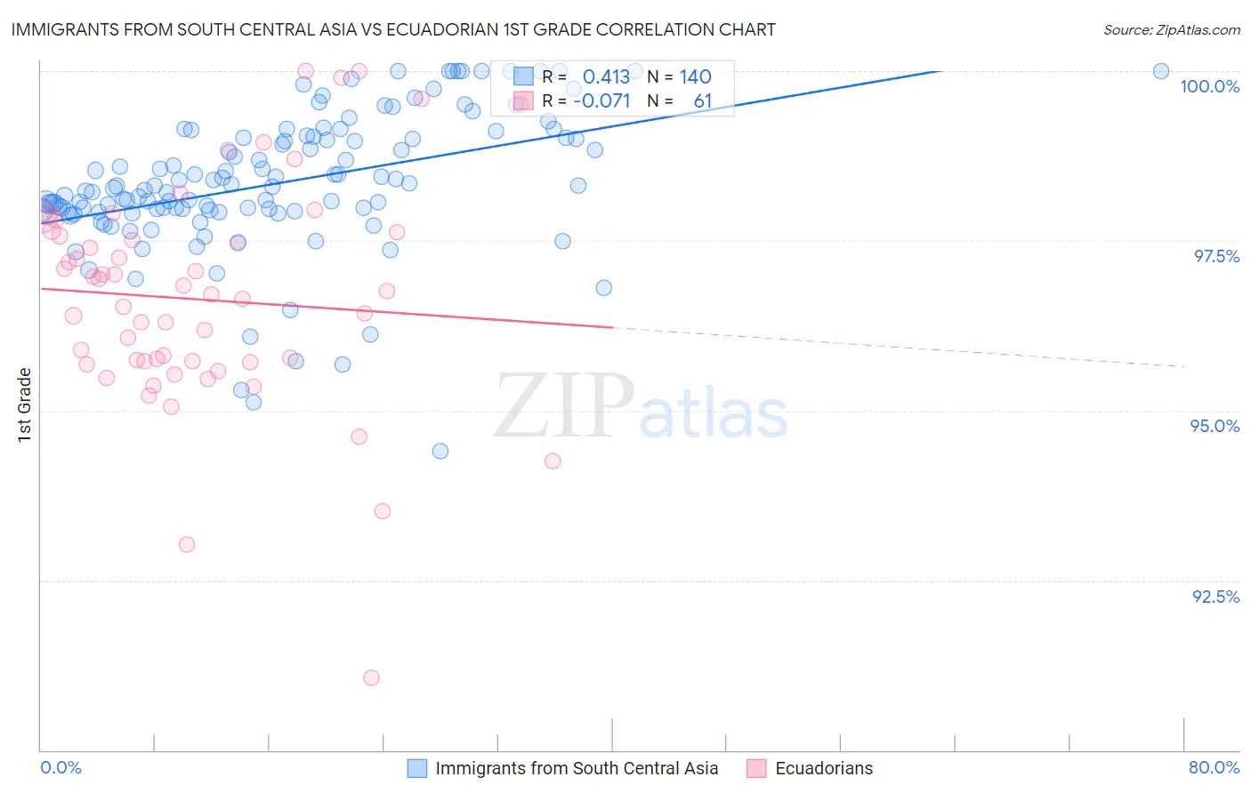 Immigrants from South Central Asia vs Ecuadorian 1st Grade