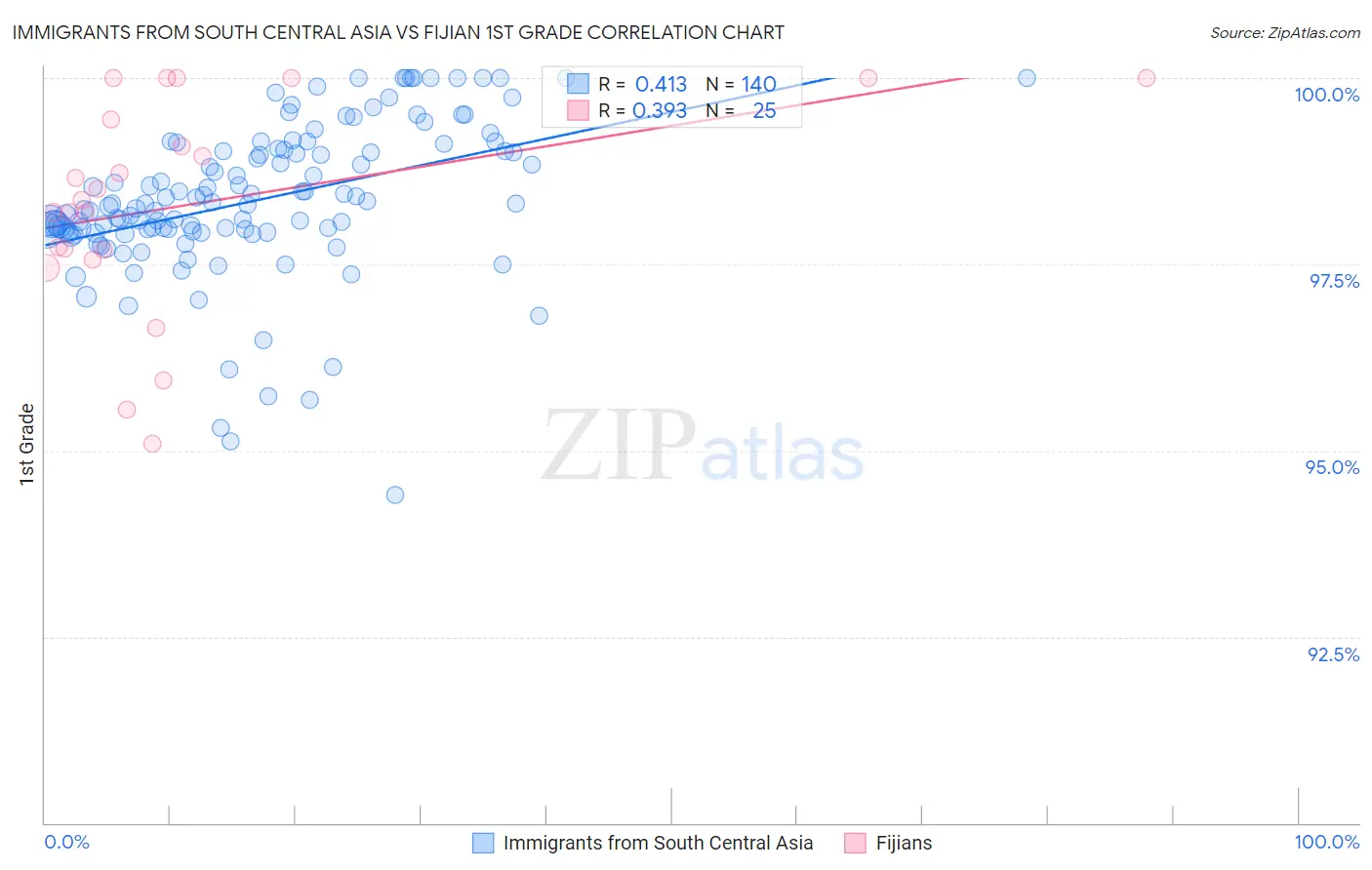 Immigrants from South Central Asia vs Fijian 1st Grade