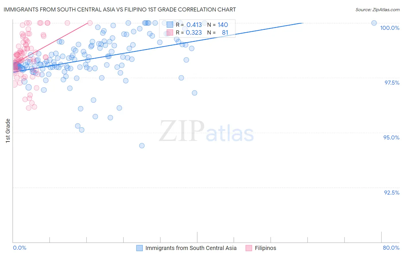 Immigrants from South Central Asia vs Filipino 1st Grade