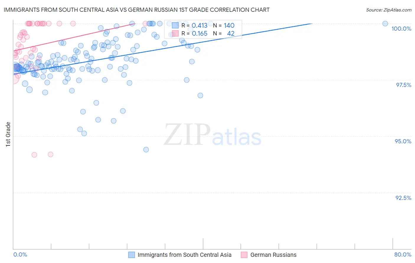 Immigrants from South Central Asia vs German Russian 1st Grade