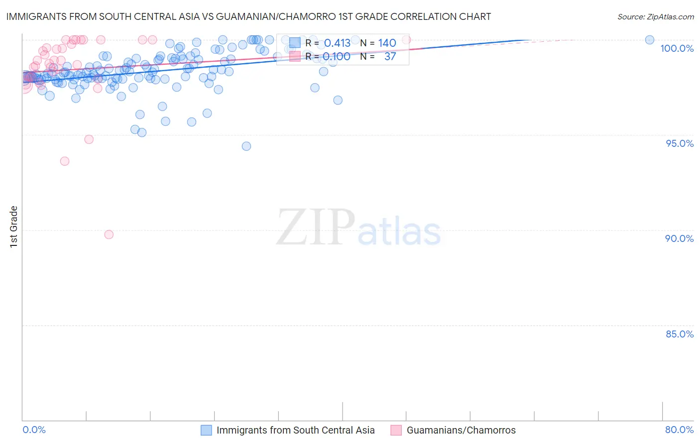 Immigrants from South Central Asia vs Guamanian/Chamorro 1st Grade