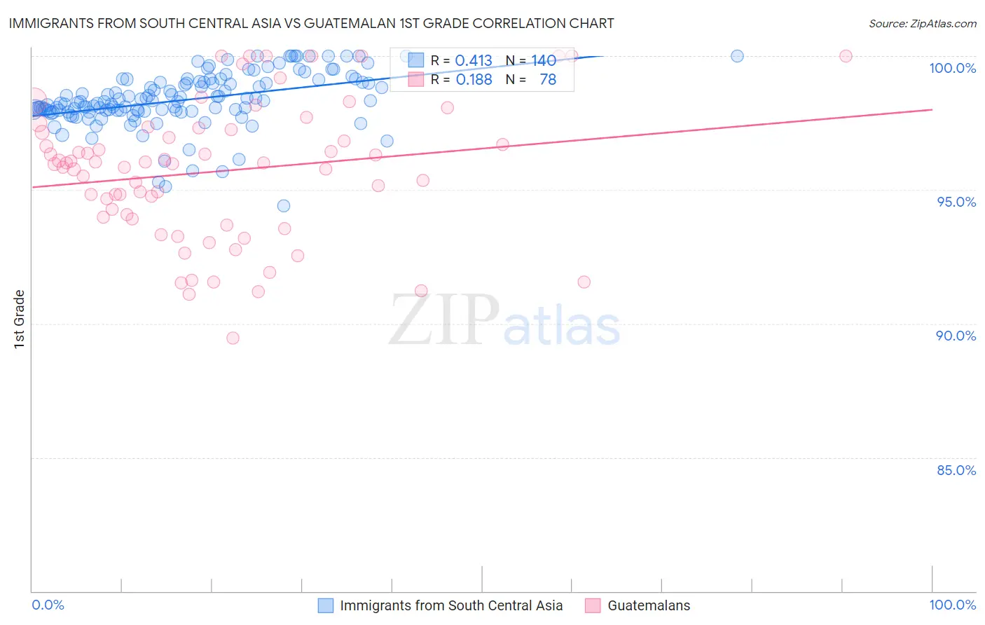 Immigrants from South Central Asia vs Guatemalan 1st Grade