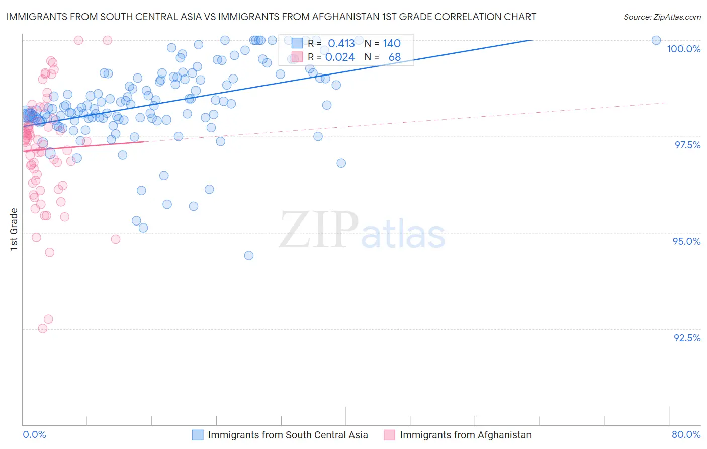 Immigrants from South Central Asia vs Immigrants from Afghanistan 1st Grade