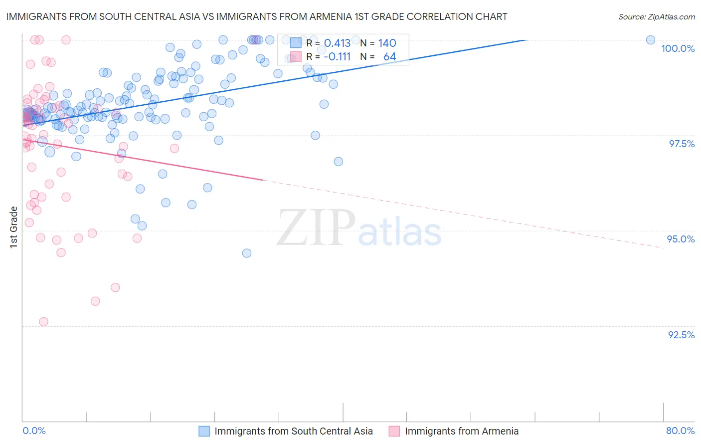 Immigrants from South Central Asia vs Immigrants from Armenia 1st Grade