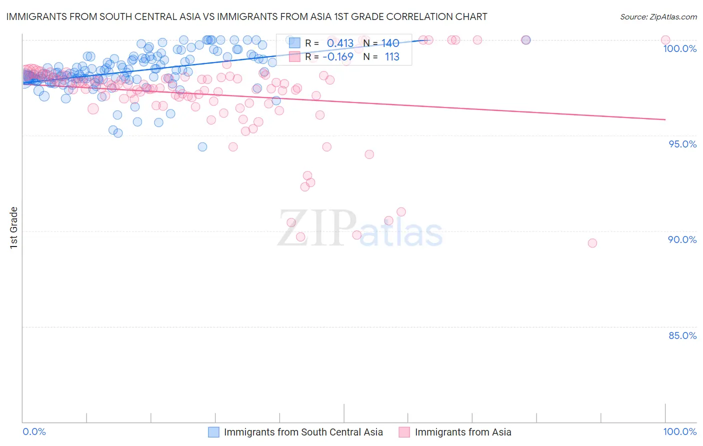 Immigrants from South Central Asia vs Immigrants from Asia 1st Grade