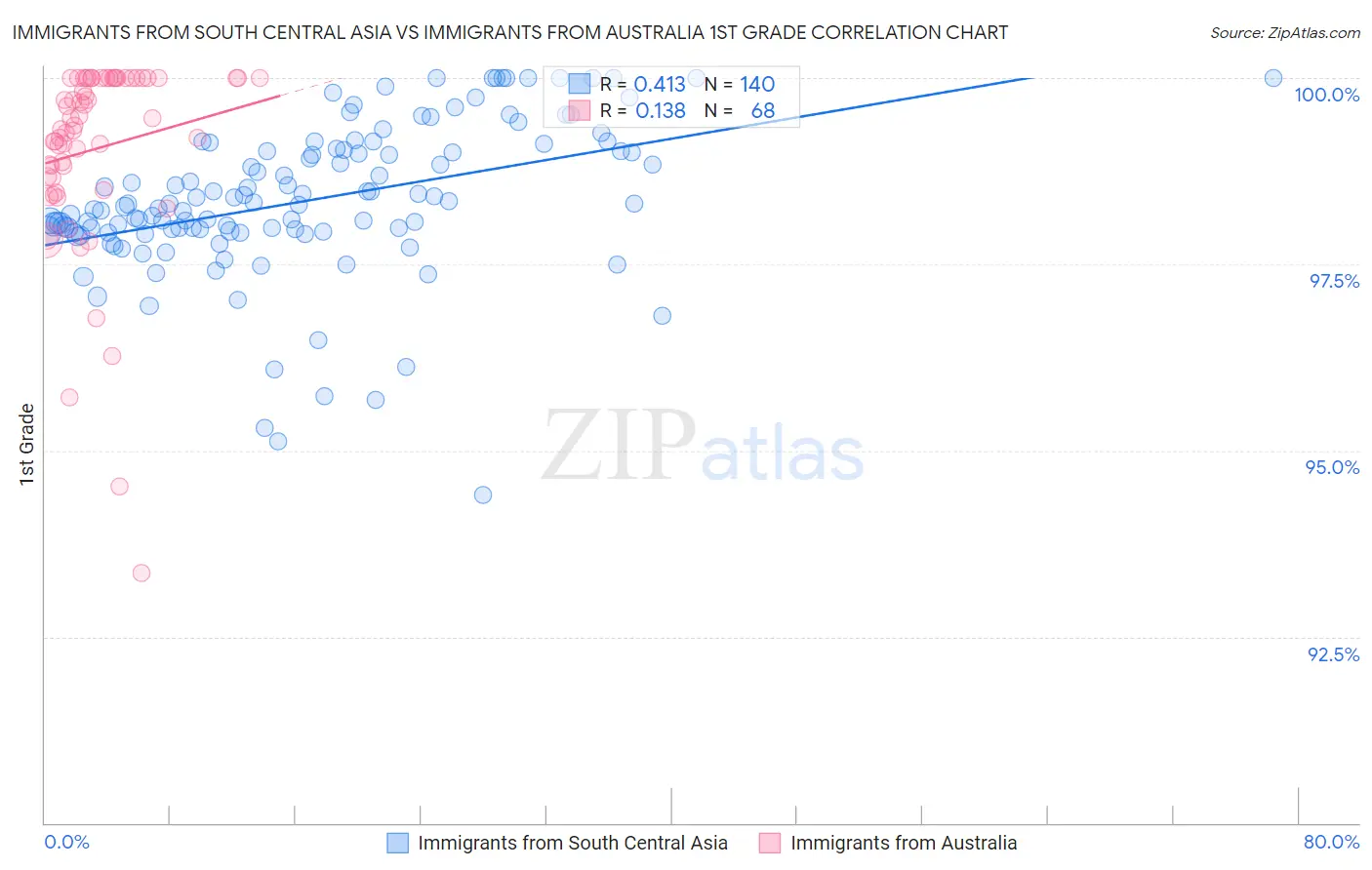 Immigrants from South Central Asia vs Immigrants from Australia 1st Grade