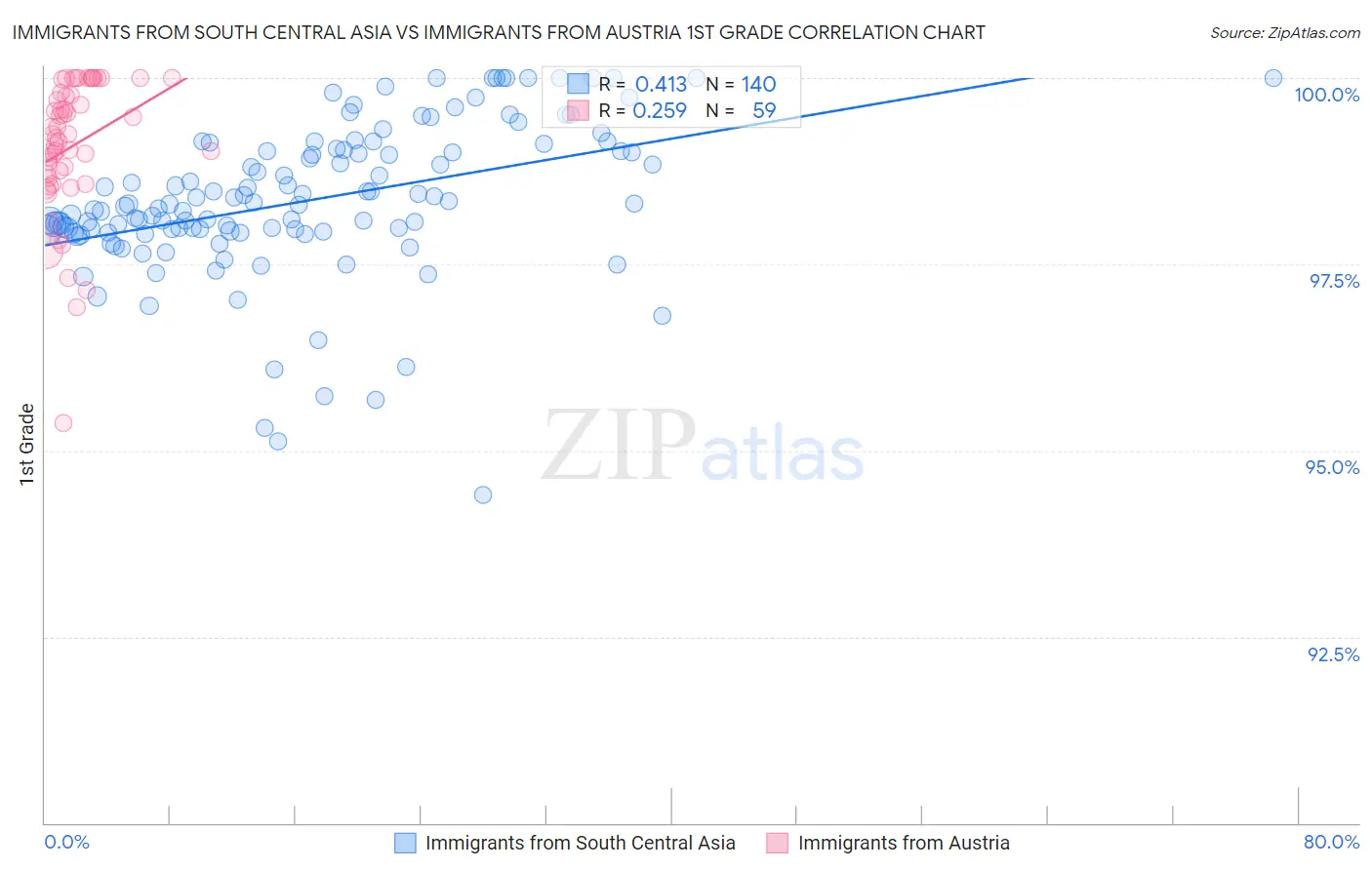 Immigrants from South Central Asia vs Immigrants from Austria 1st Grade