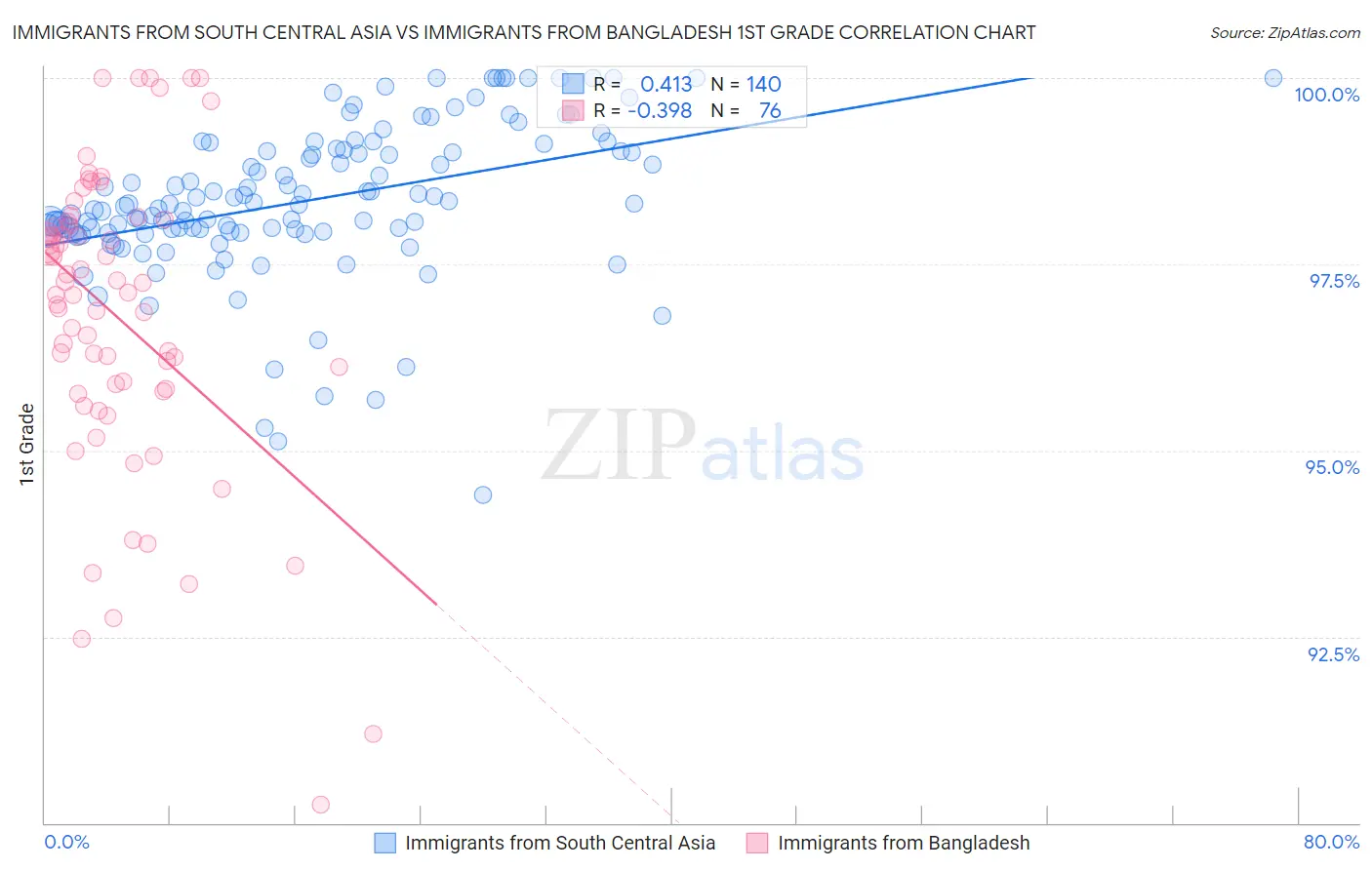 Immigrants from South Central Asia vs Immigrants from Bangladesh 1st Grade