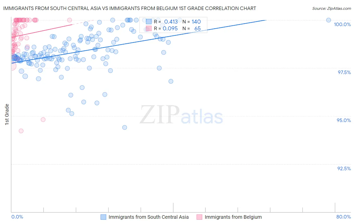 Immigrants from South Central Asia vs Immigrants from Belgium 1st Grade