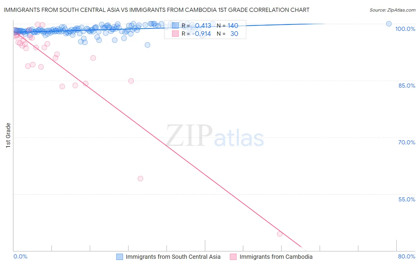 Immigrants from South Central Asia vs Immigrants from Cambodia 1st Grade