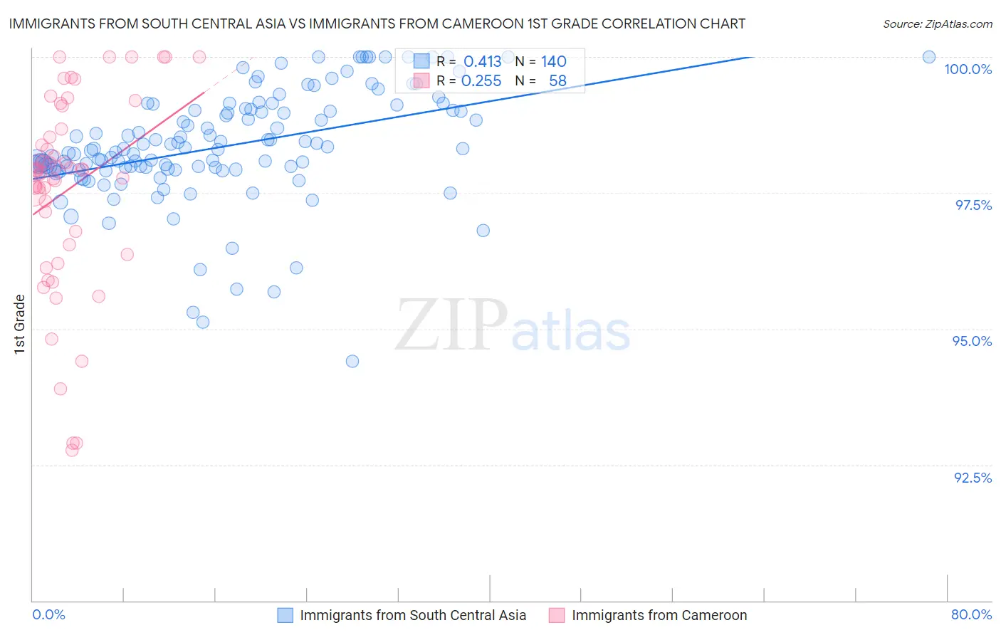 Immigrants from South Central Asia vs Immigrants from Cameroon 1st Grade