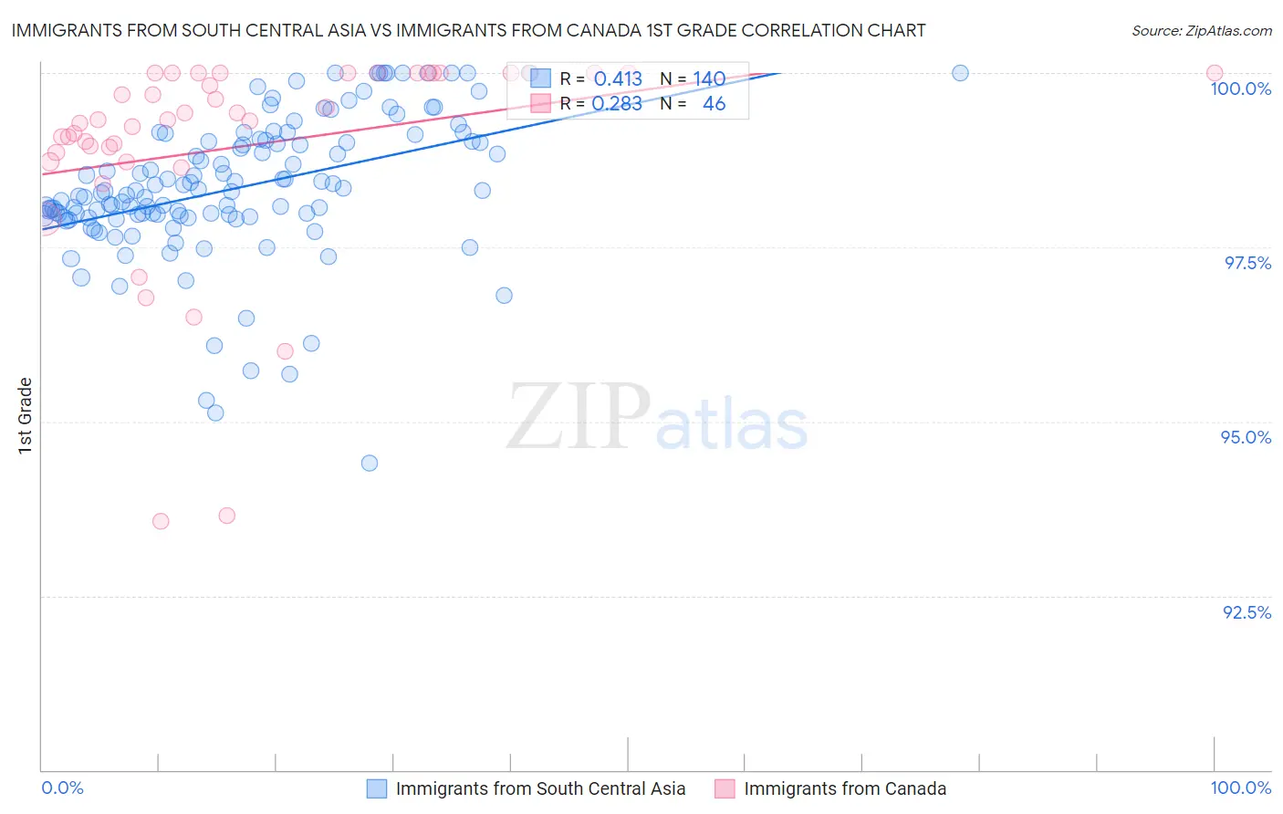 Immigrants from South Central Asia vs Immigrants from Canada 1st Grade