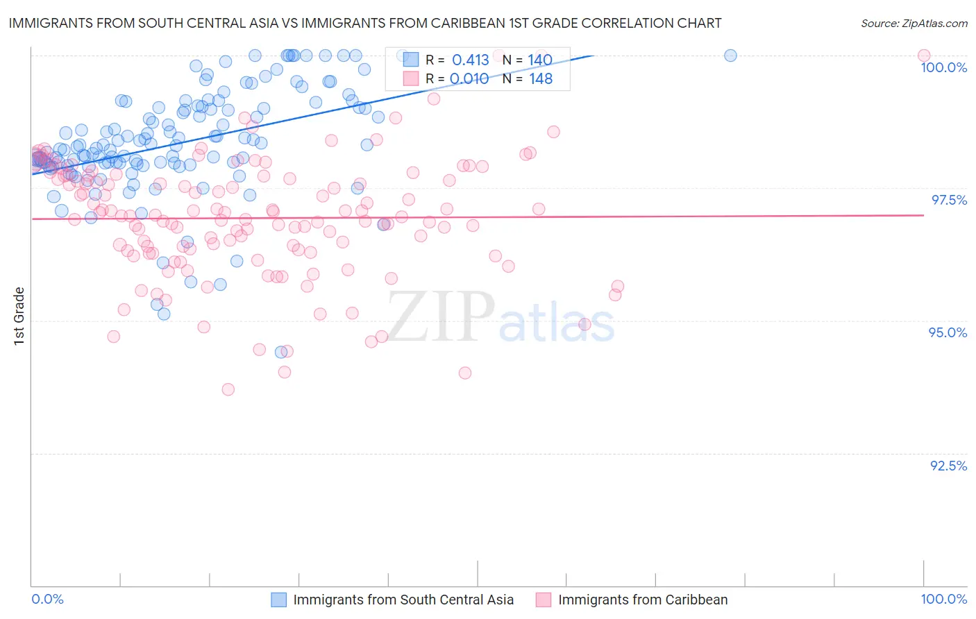 Immigrants from South Central Asia vs Immigrants from Caribbean 1st Grade