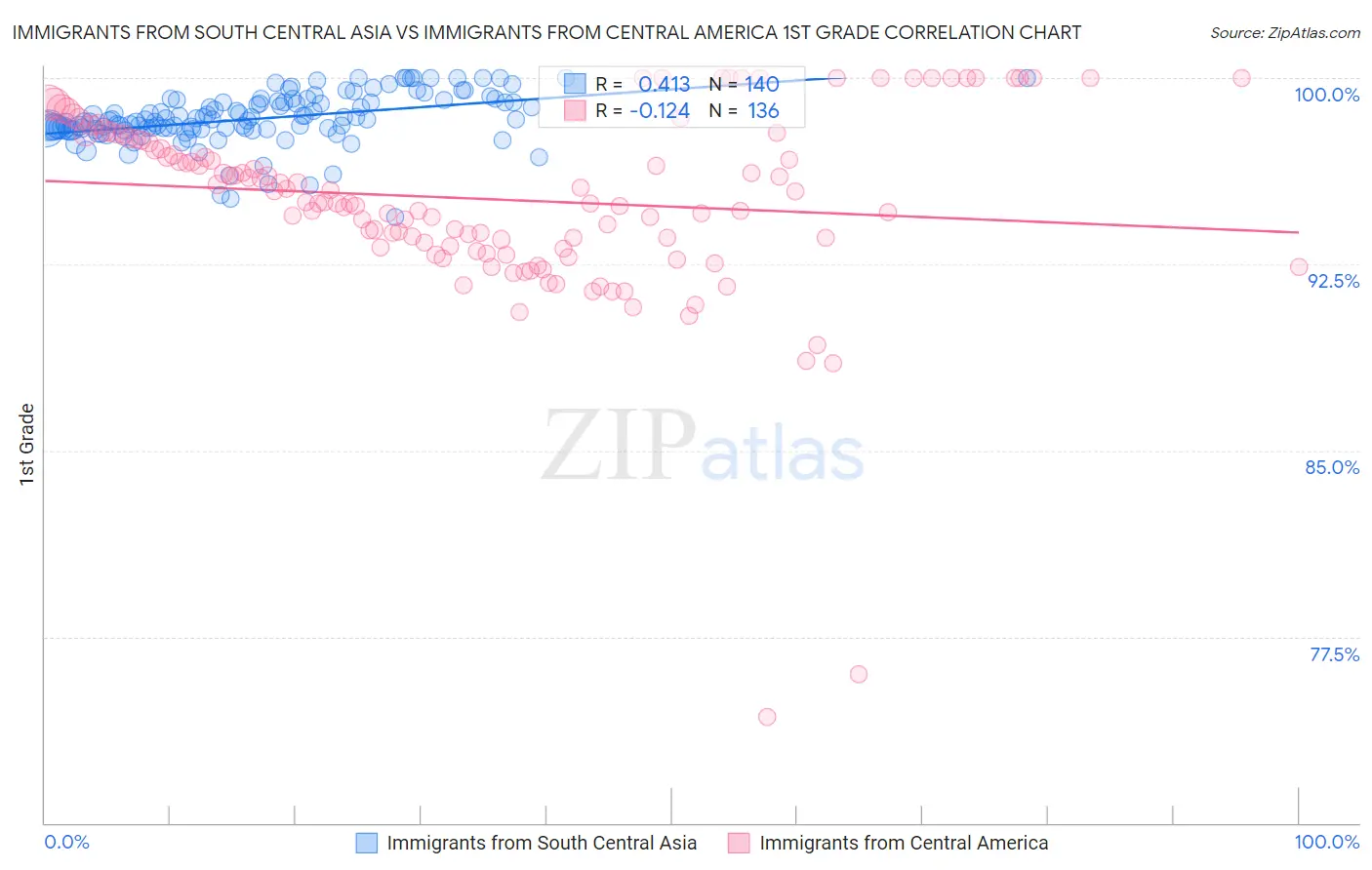 Immigrants from South Central Asia vs Immigrants from Central America 1st Grade
