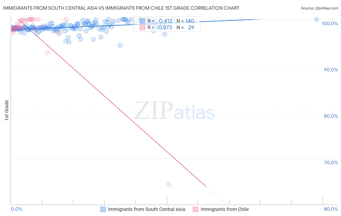 Immigrants from South Central Asia vs Immigrants from Chile 1st Grade