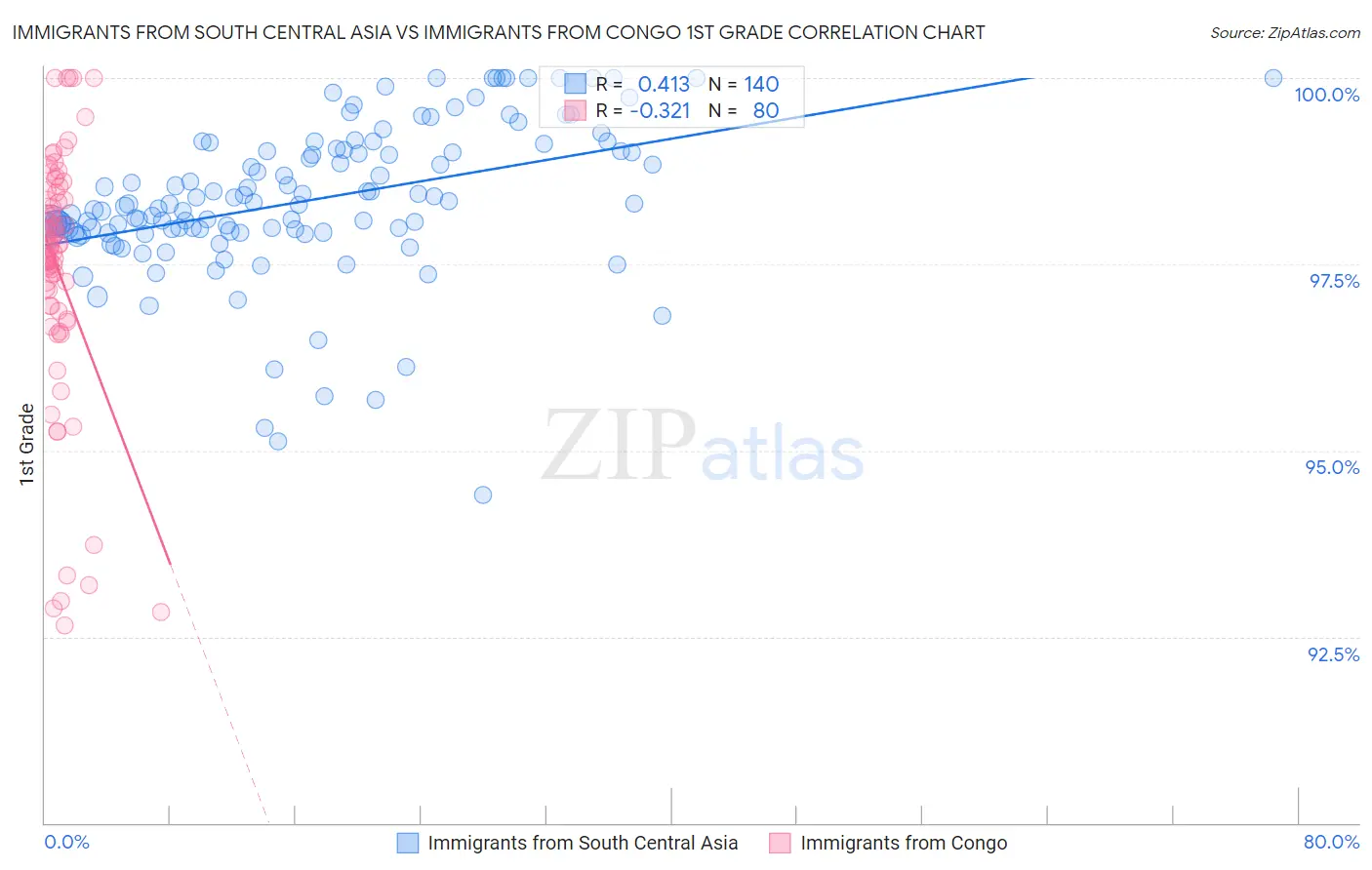 Immigrants from South Central Asia vs Immigrants from Congo 1st Grade