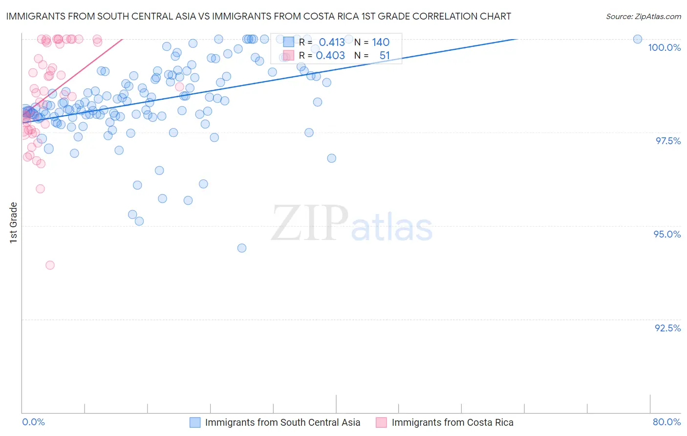 Immigrants from South Central Asia vs Immigrants from Costa Rica 1st Grade