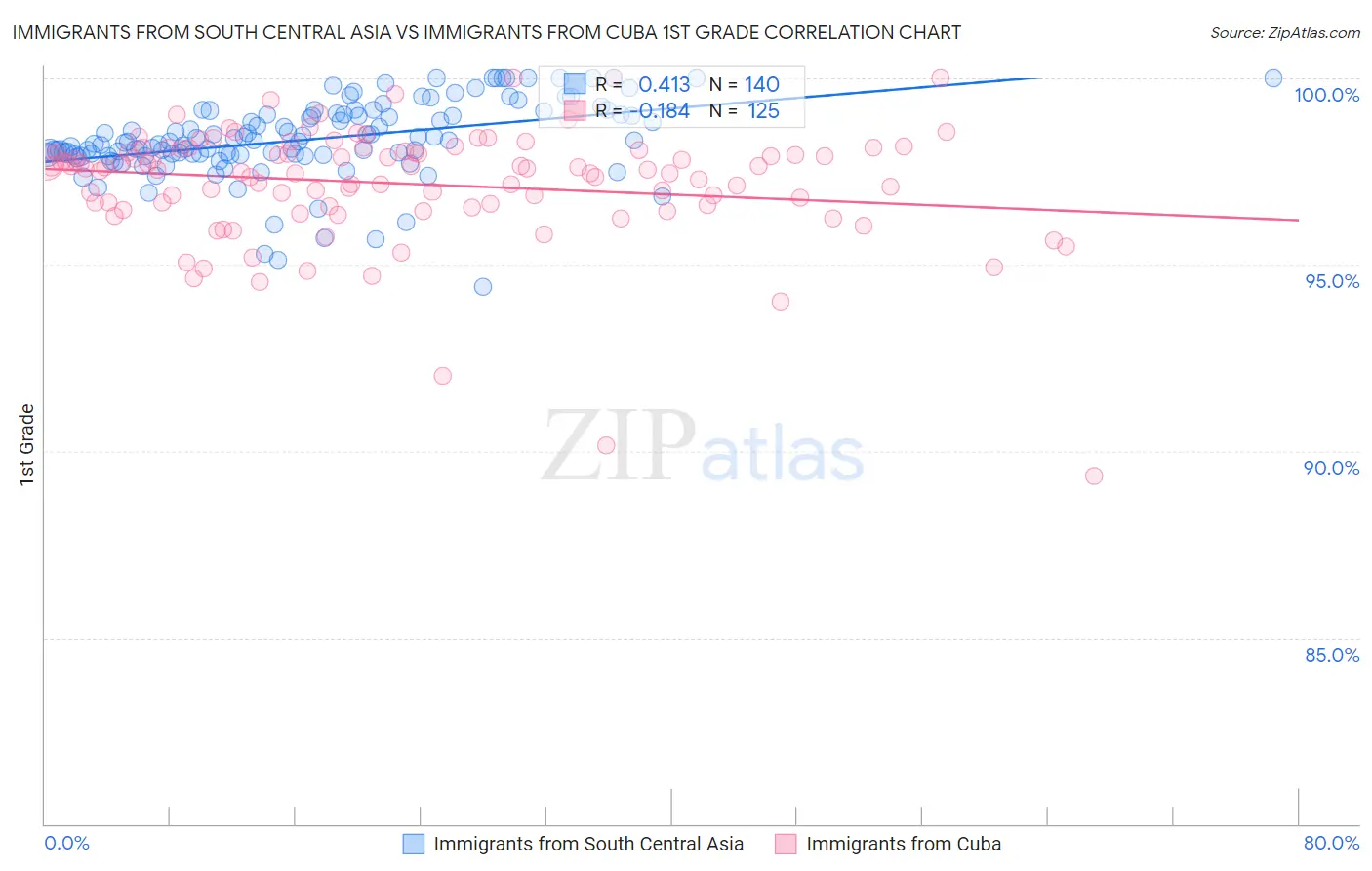 Immigrants from South Central Asia vs Immigrants from Cuba 1st Grade
