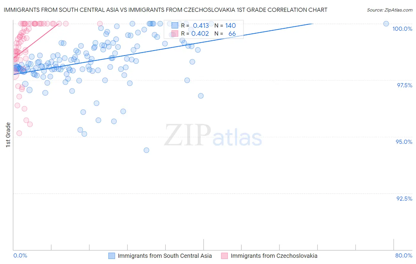 Immigrants from South Central Asia vs Immigrants from Czechoslovakia 1st Grade