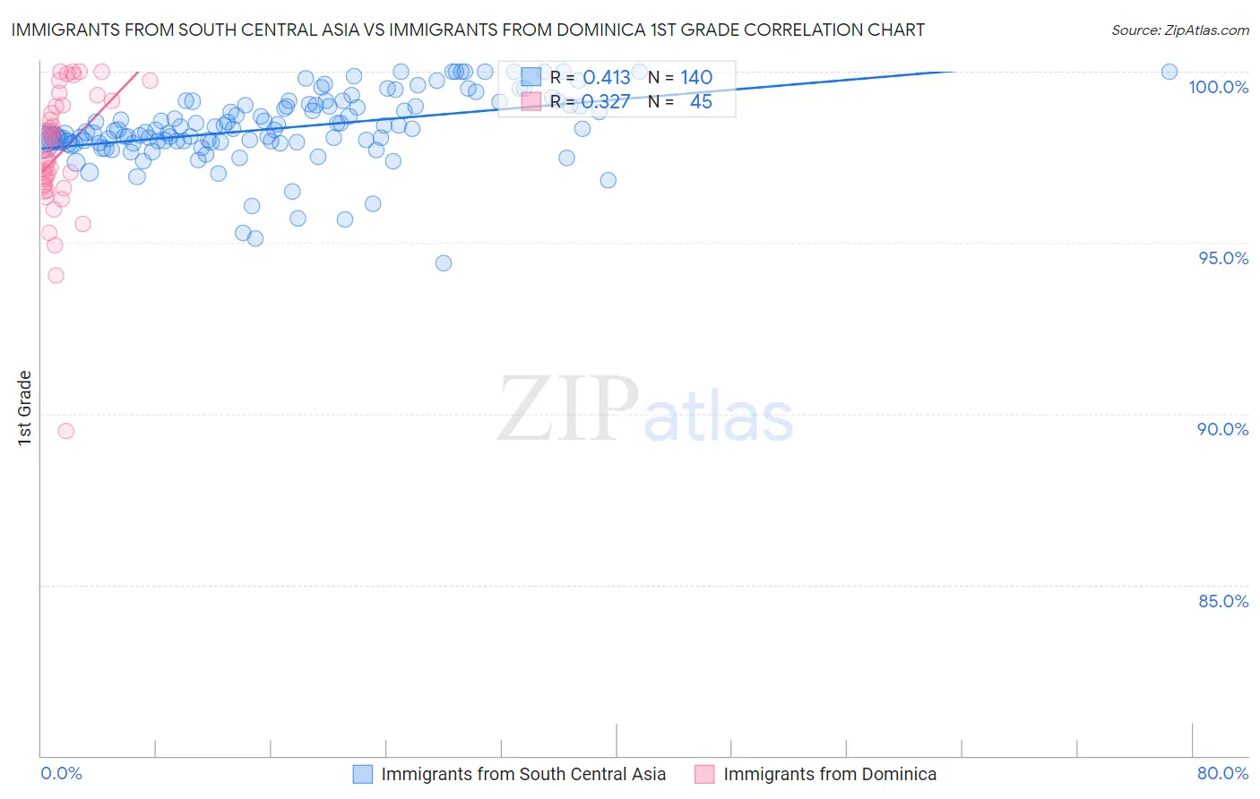 Immigrants from South Central Asia vs Immigrants from Dominica 1st Grade