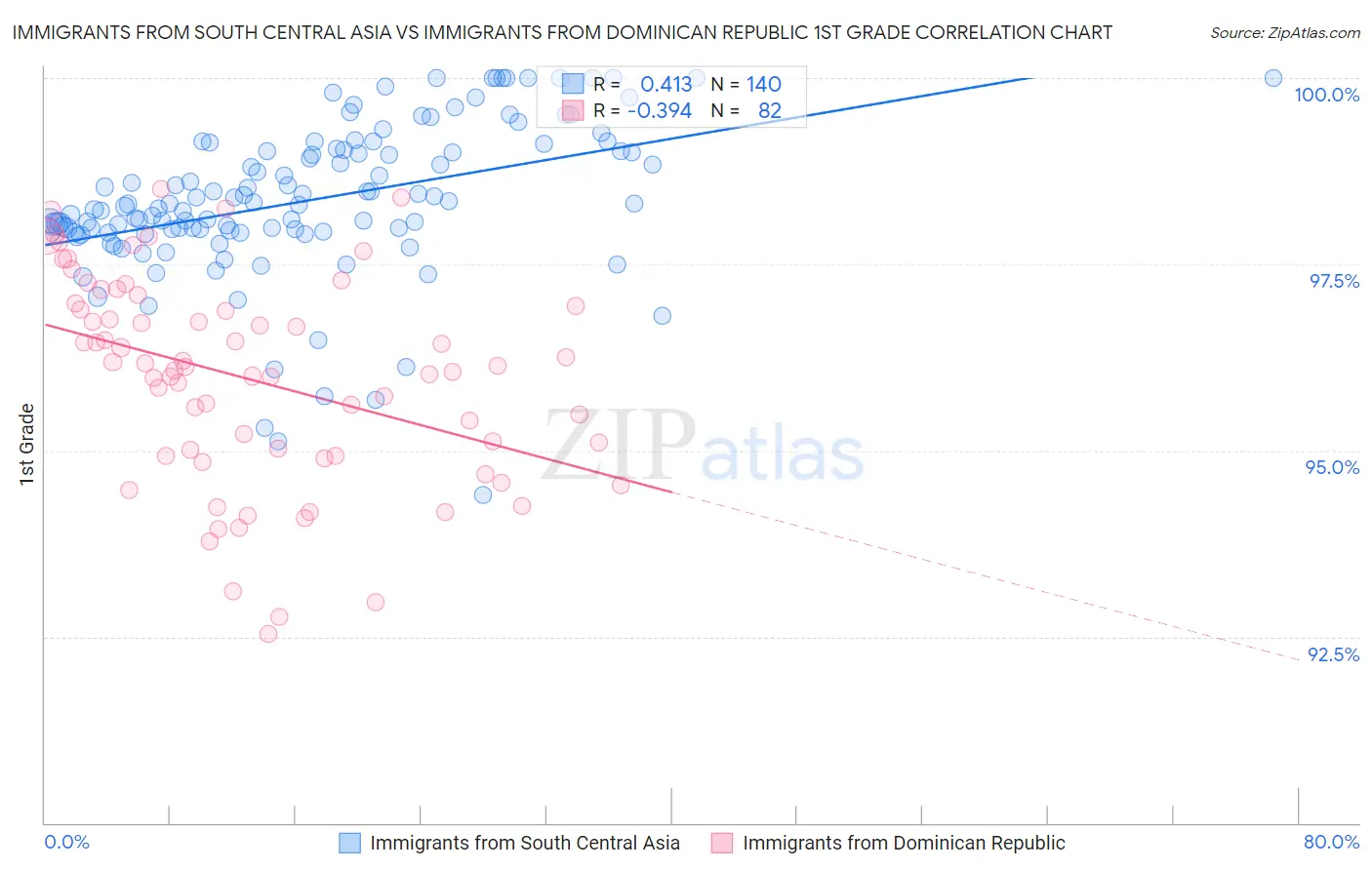 Immigrants from South Central Asia vs Immigrants from Dominican Republic 1st Grade