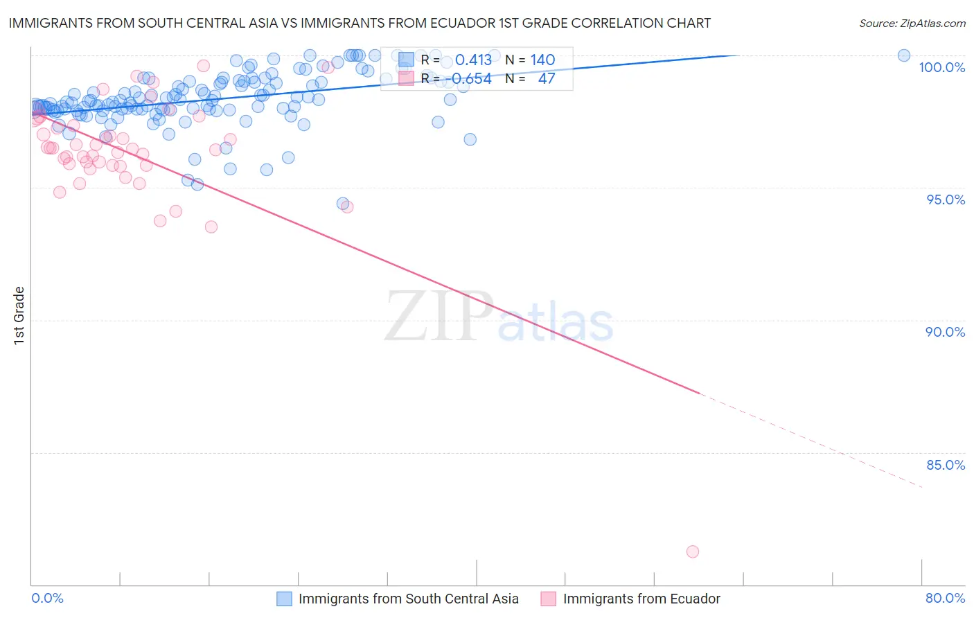 Immigrants from South Central Asia vs Immigrants from Ecuador 1st Grade