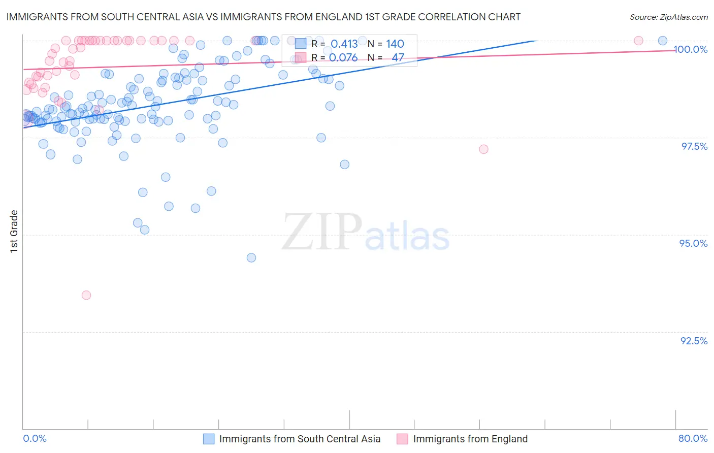 Immigrants from South Central Asia vs Immigrants from England 1st Grade