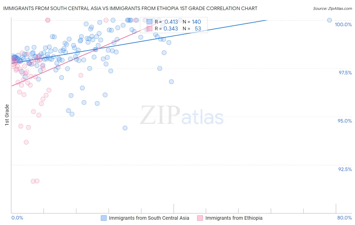 Immigrants from South Central Asia vs Immigrants from Ethiopia 1st Grade
