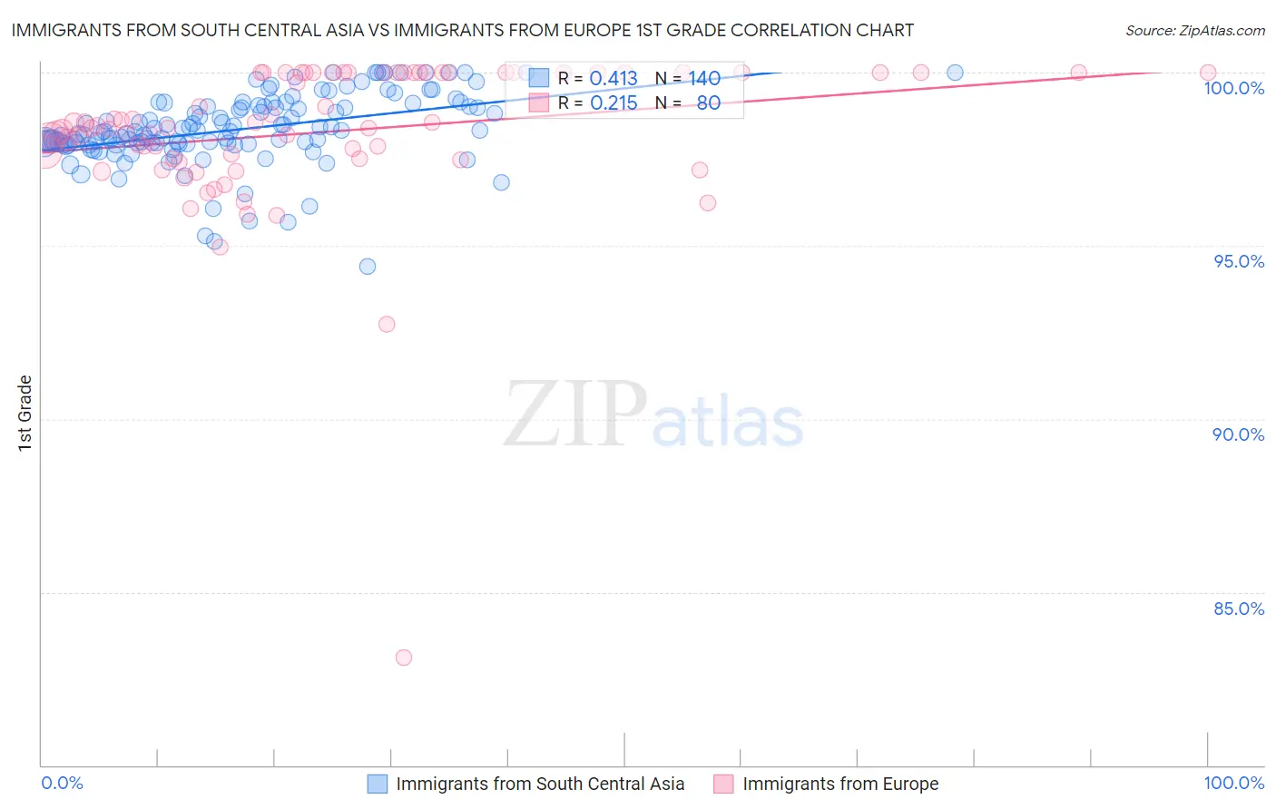Immigrants from South Central Asia vs Immigrants from Europe 1st Grade
