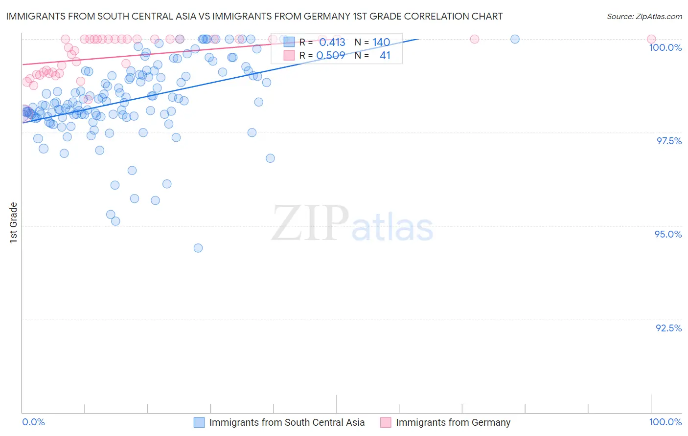 Immigrants from South Central Asia vs Immigrants from Germany 1st Grade