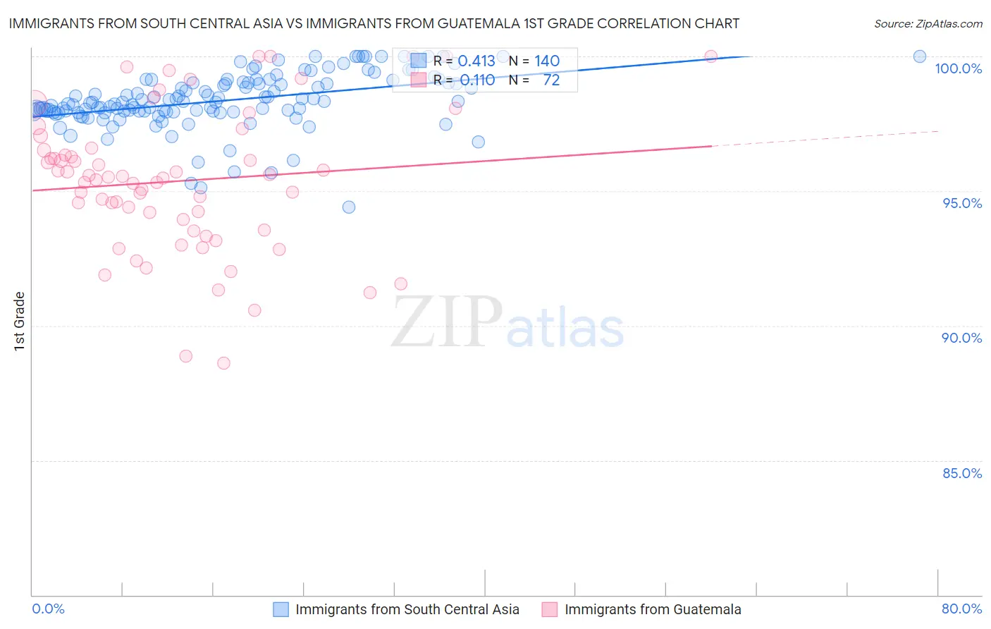 Immigrants from South Central Asia vs Immigrants from Guatemala 1st Grade