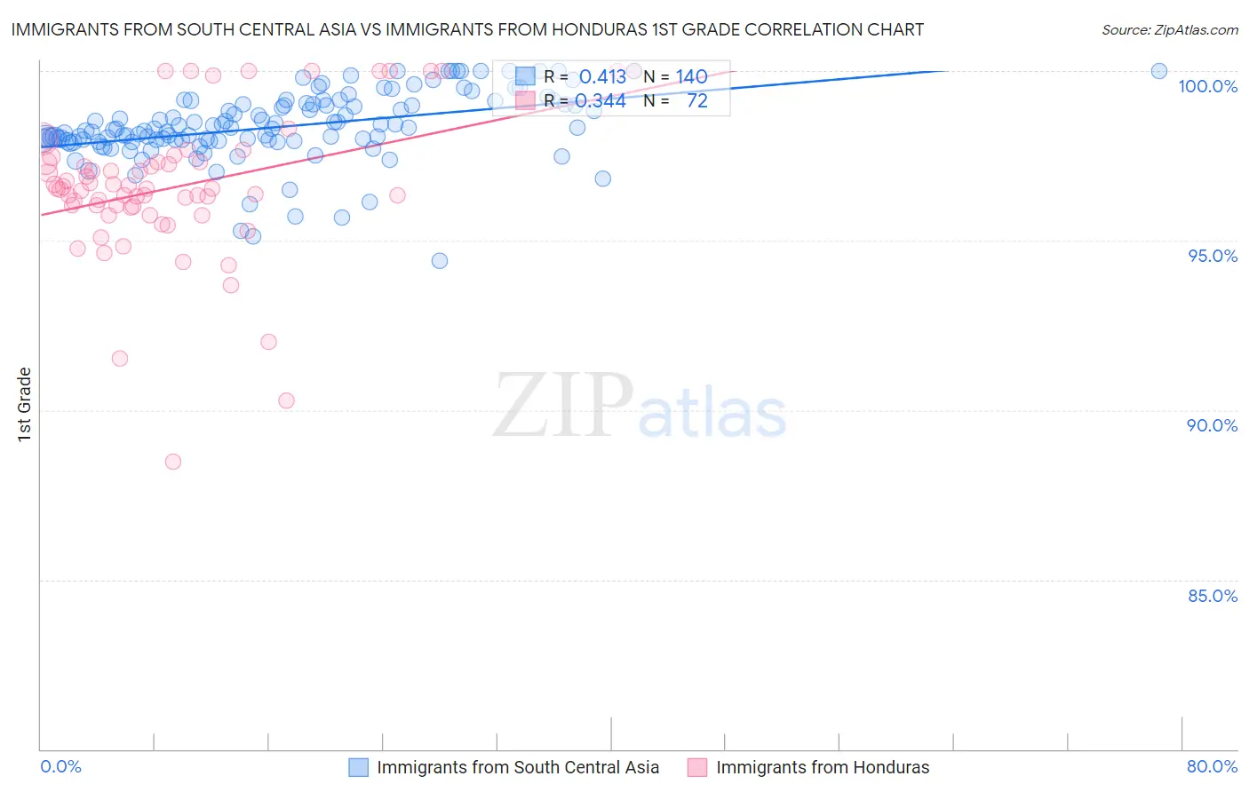 Immigrants from South Central Asia vs Immigrants from Honduras 1st Grade