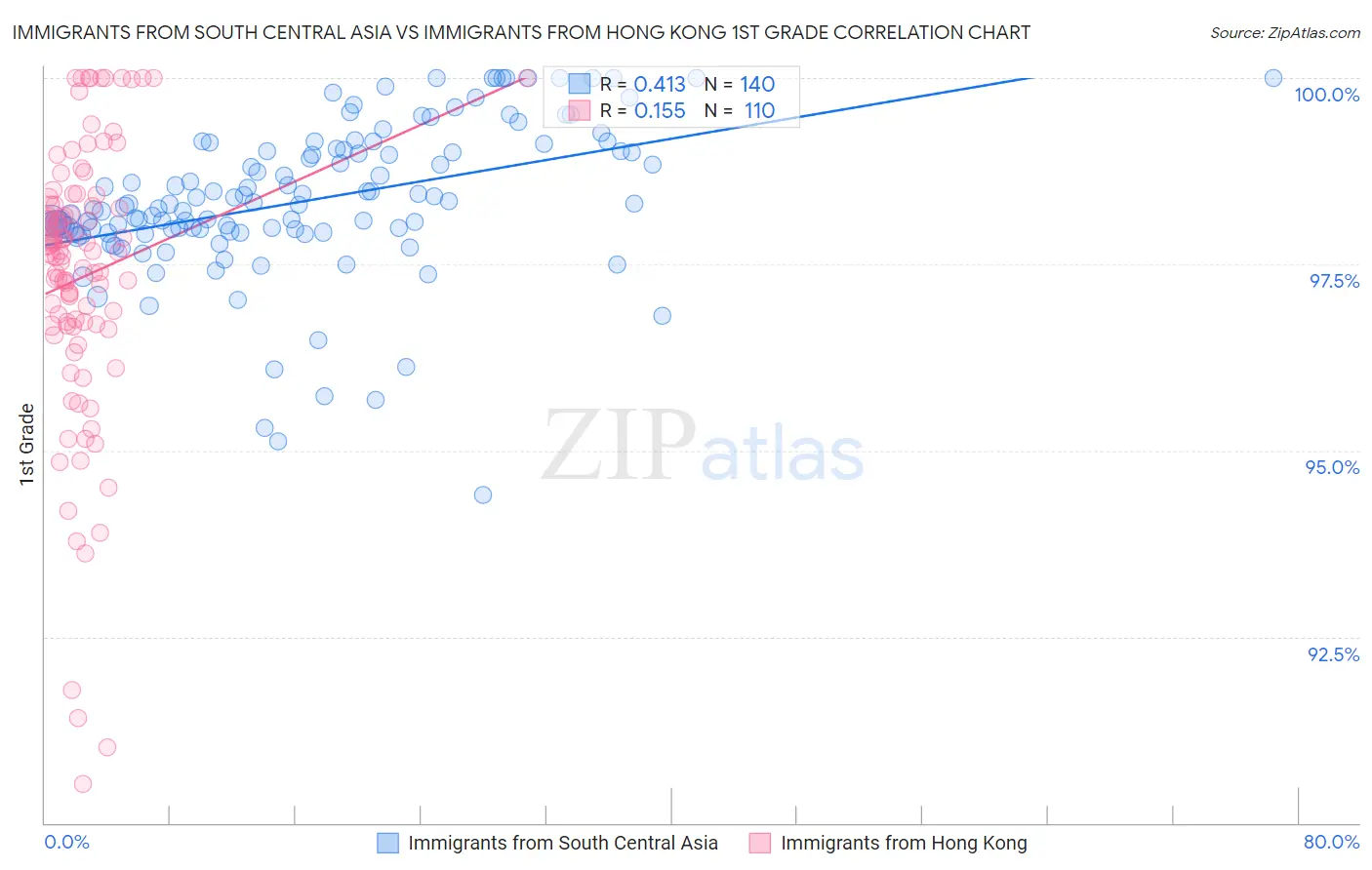 Immigrants from South Central Asia vs Immigrants from Hong Kong 1st Grade