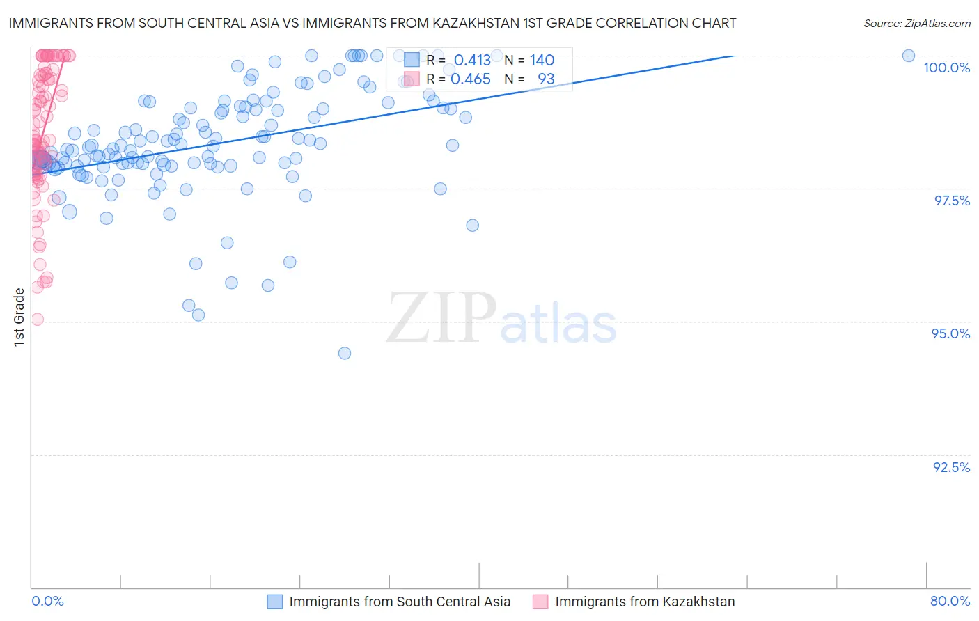 Immigrants from South Central Asia vs Immigrants from Kazakhstan 1st Grade