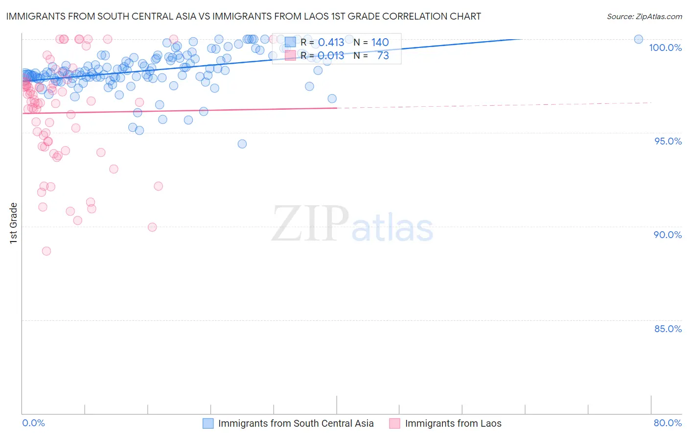Immigrants from South Central Asia vs Immigrants from Laos 1st Grade