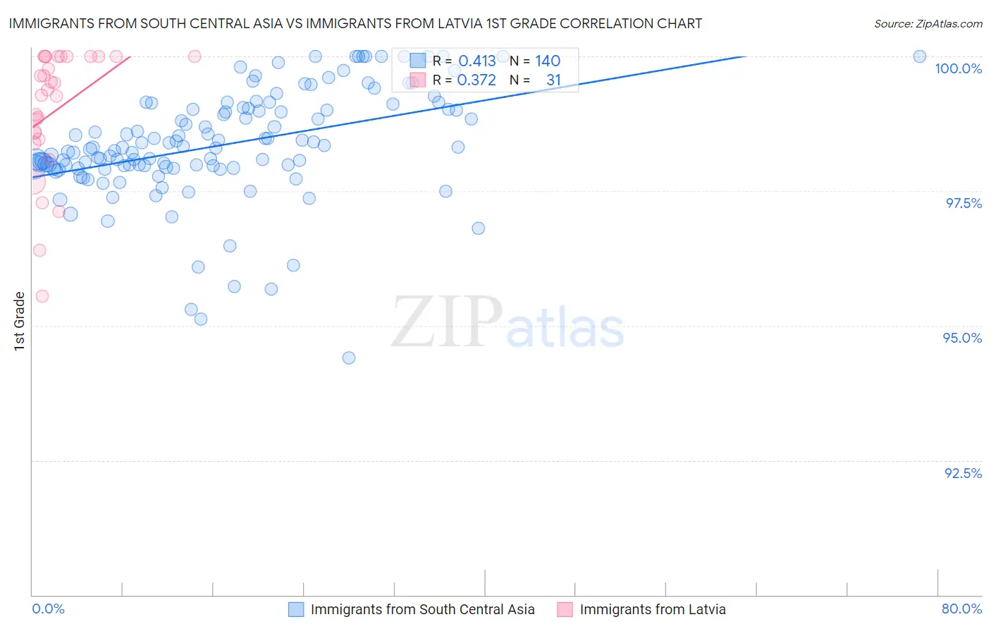 Immigrants from South Central Asia vs Immigrants from Latvia 1st Grade