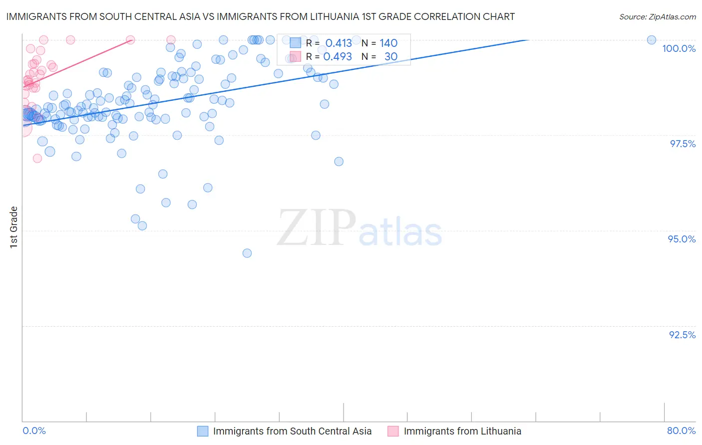 Immigrants from South Central Asia vs Immigrants from Lithuania 1st Grade