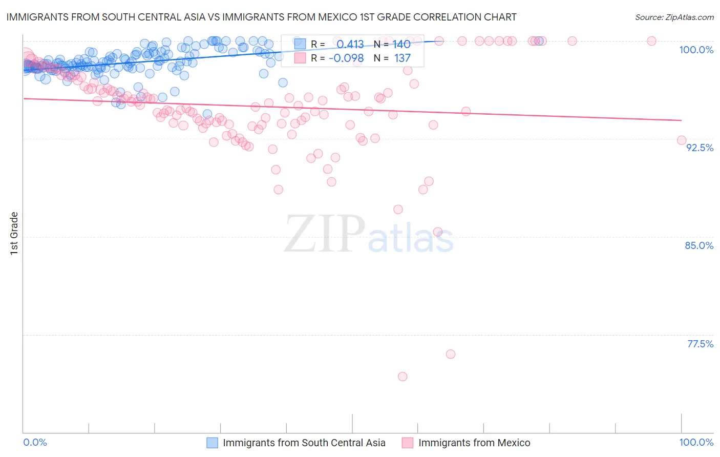 Immigrants from South Central Asia vs Immigrants from Mexico 1st Grade