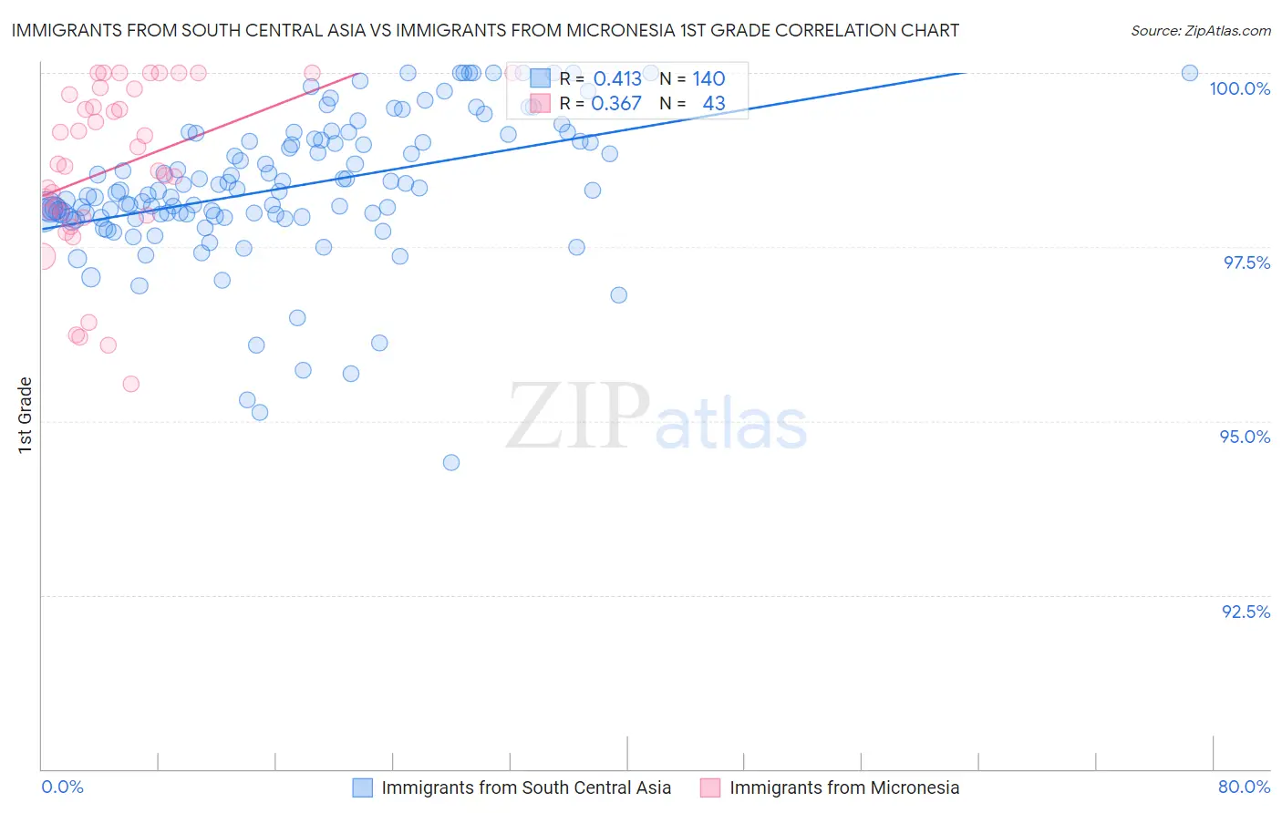 Immigrants from South Central Asia vs Immigrants from Micronesia 1st Grade