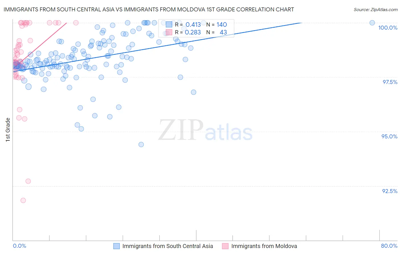 Immigrants from South Central Asia vs Immigrants from Moldova 1st Grade