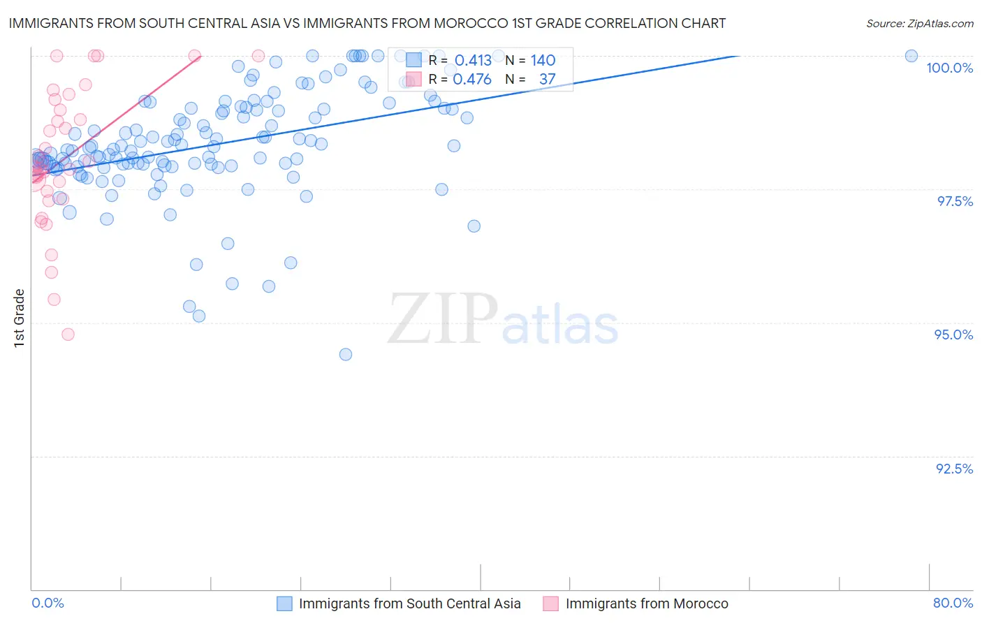 Immigrants from South Central Asia vs Immigrants from Morocco 1st Grade