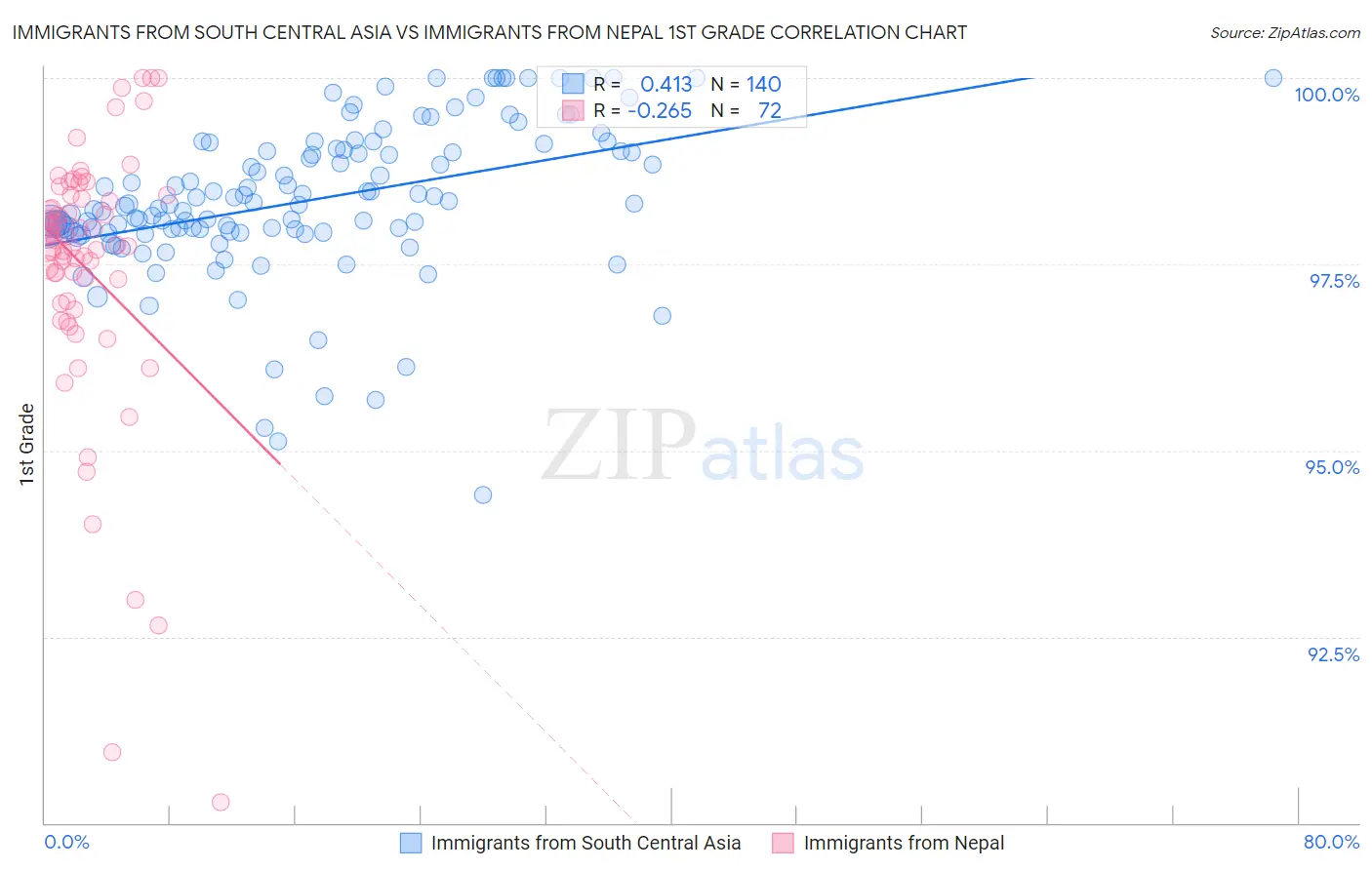 Immigrants from South Central Asia vs Immigrants from Nepal 1st Grade