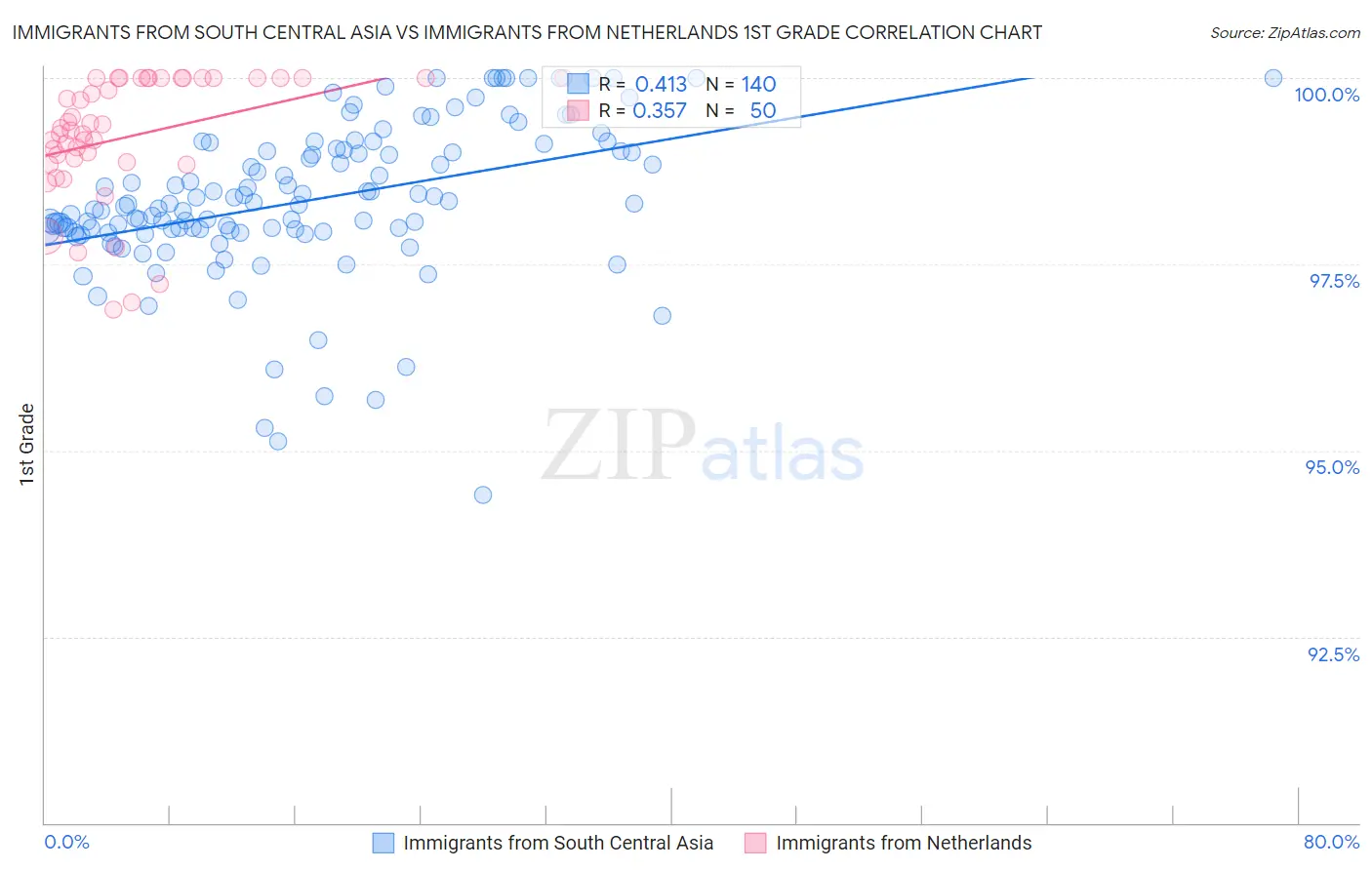 Immigrants from South Central Asia vs Immigrants from Netherlands 1st Grade