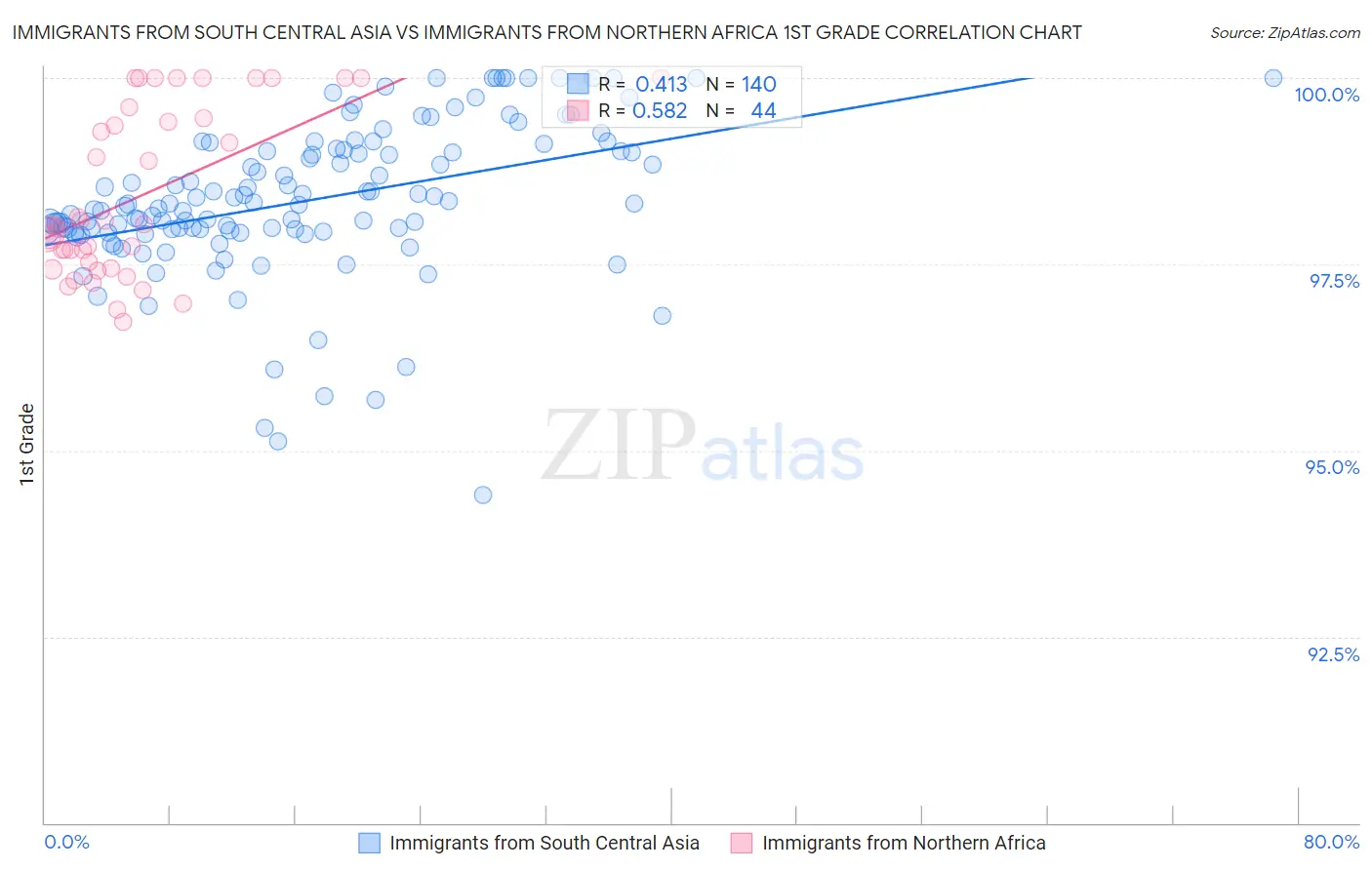 Immigrants from South Central Asia vs Immigrants from Northern Africa 1st Grade
