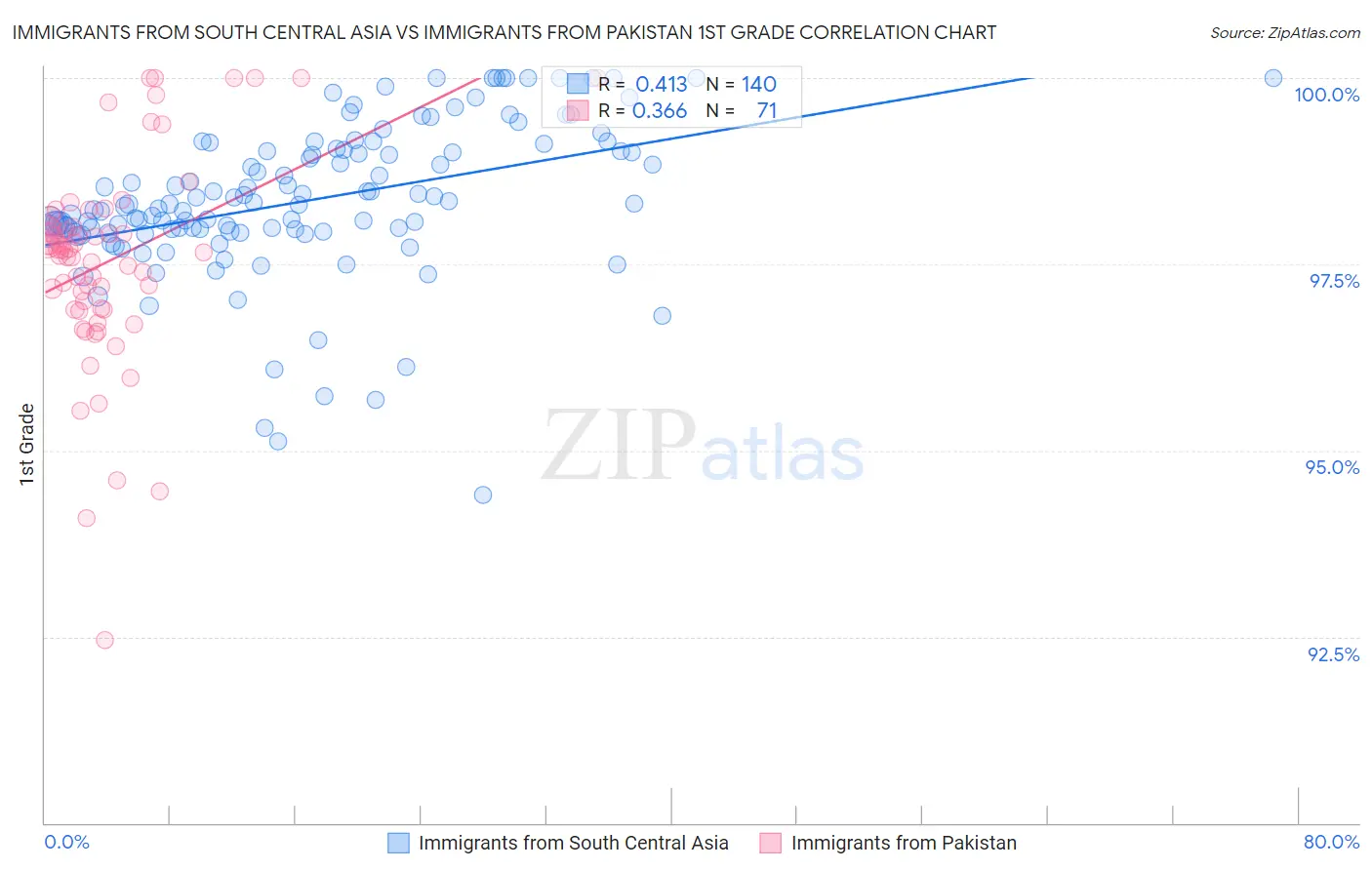 Immigrants from South Central Asia vs Immigrants from Pakistan 1st Grade