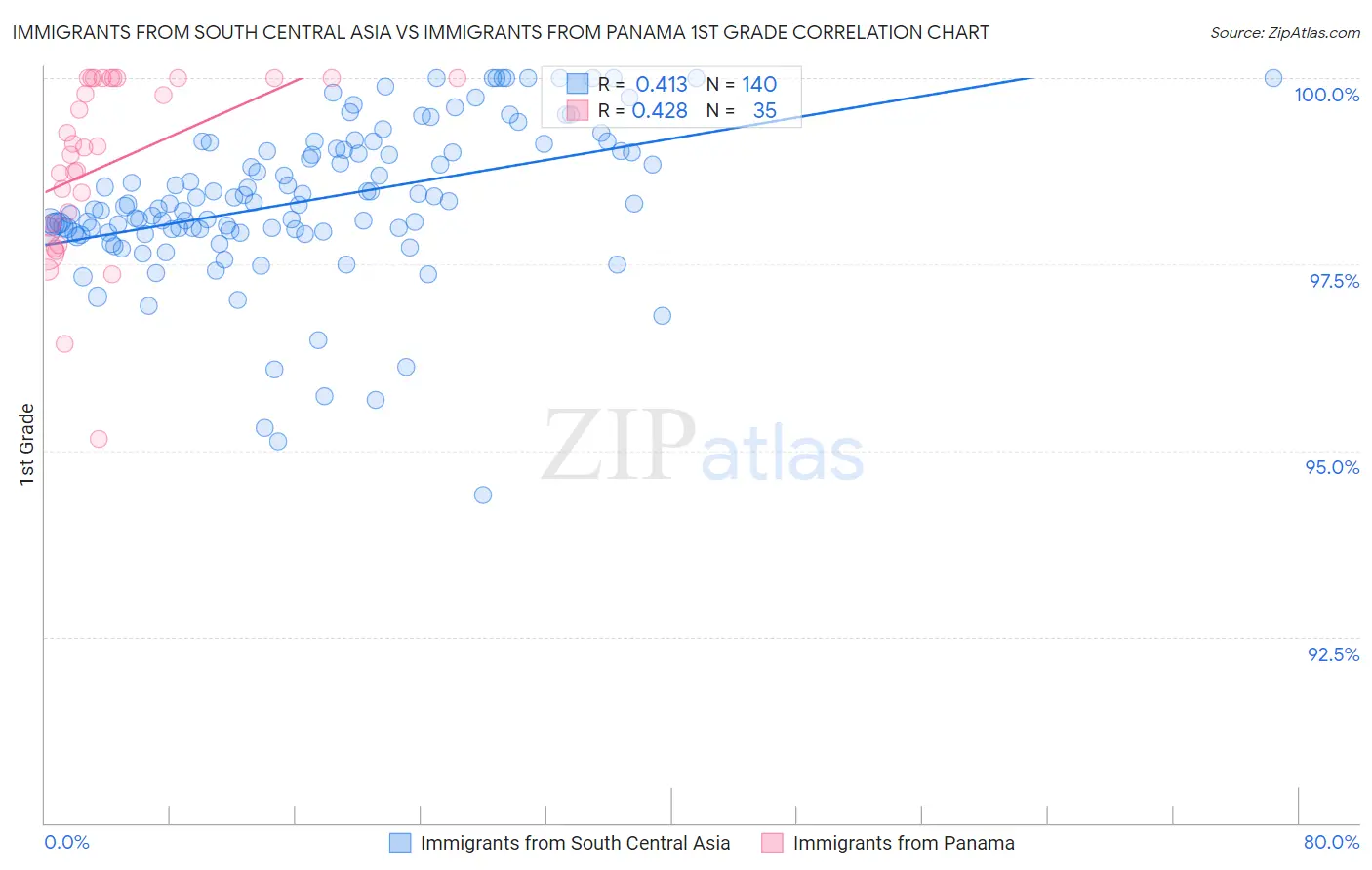 Immigrants from South Central Asia vs Immigrants from Panama 1st Grade