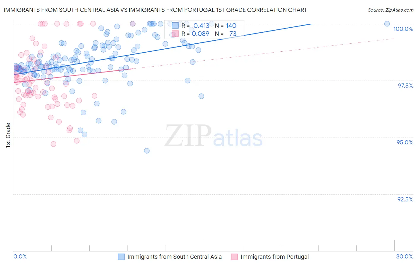 Immigrants from South Central Asia vs Immigrants from Portugal 1st Grade