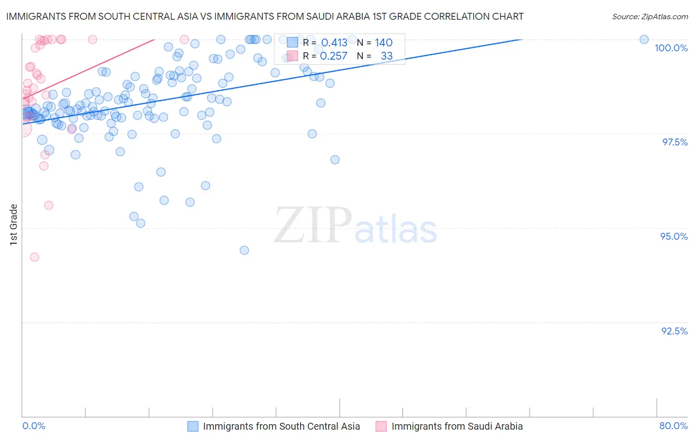 Immigrants from South Central Asia vs Immigrants from Saudi Arabia 1st Grade